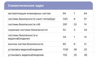 Без ограничений <br />по количеству ключевых слов