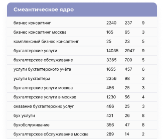Сбор коммерческой семантики, проработка структуры сайта